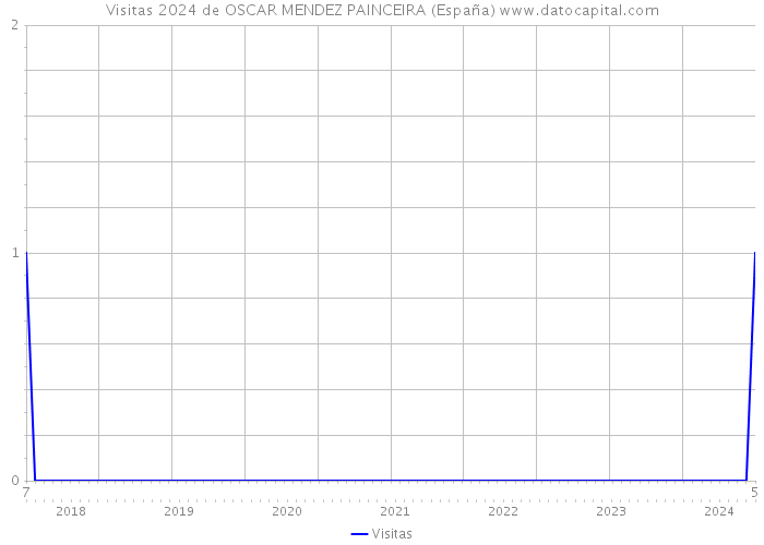 Visitas 2024 de OSCAR MENDEZ PAINCEIRA (España) 