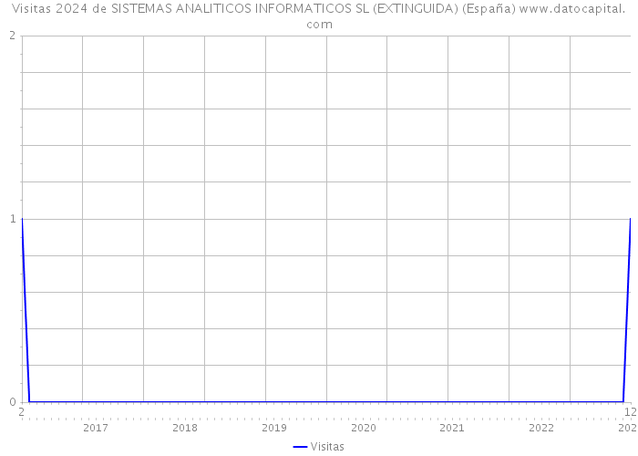 Visitas 2024 de SISTEMAS ANALITICOS INFORMATICOS SL (EXTINGUIDA) (España) 