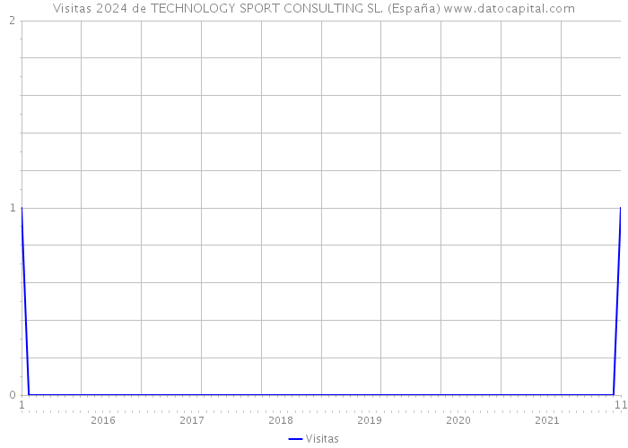 Visitas 2024 de TECHNOLOGY SPORT CONSULTING SL. (España) 