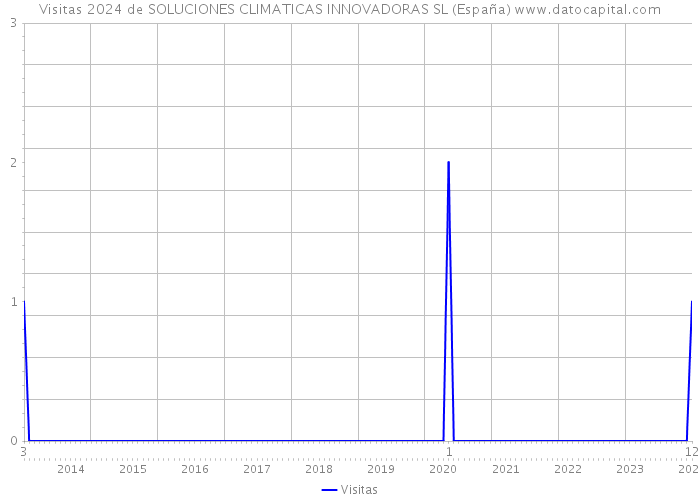 Visitas 2024 de SOLUCIONES CLIMATICAS INNOVADORAS SL (España) 