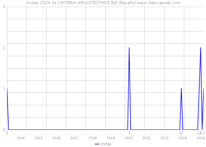 Visitas 2024 de CRITERIA ARQUITECTHOS SLP (España) 