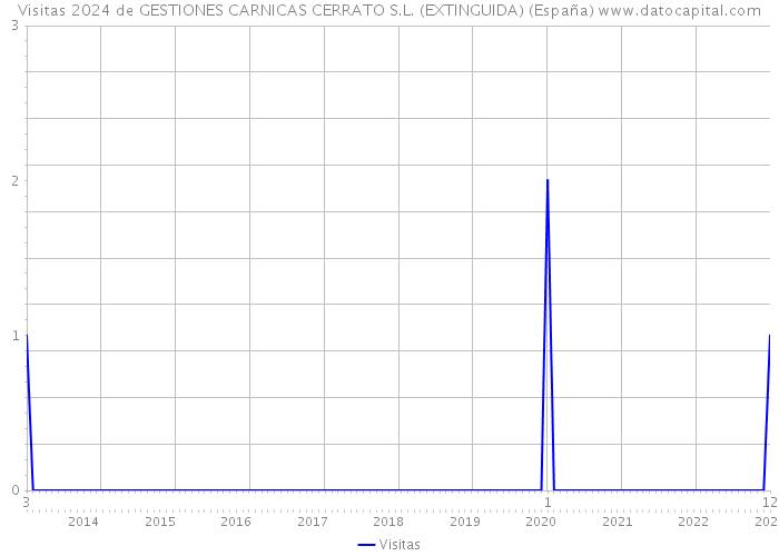 Visitas 2024 de GESTIONES CARNICAS CERRATO S.L. (EXTINGUIDA) (España) 