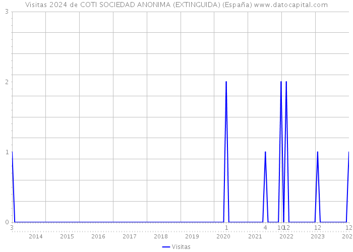 Visitas 2024 de COTI SOCIEDAD ANONIMA (EXTINGUIDA) (España) 