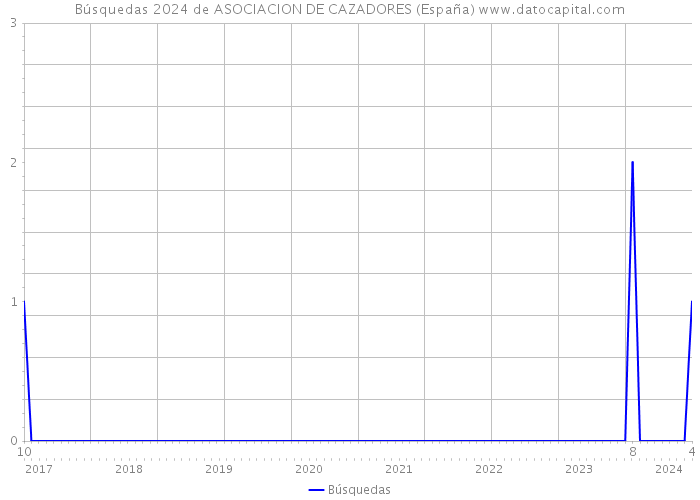 Búsquedas 2024 de ASOCIACION DE CAZADORES (España) 