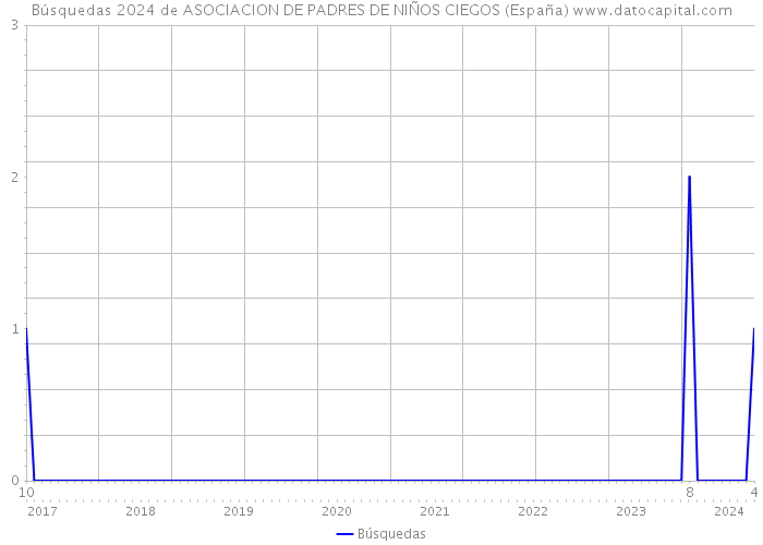 Búsquedas 2024 de ASOCIACION DE PADRES DE NIÑOS CIEGOS (España) 
