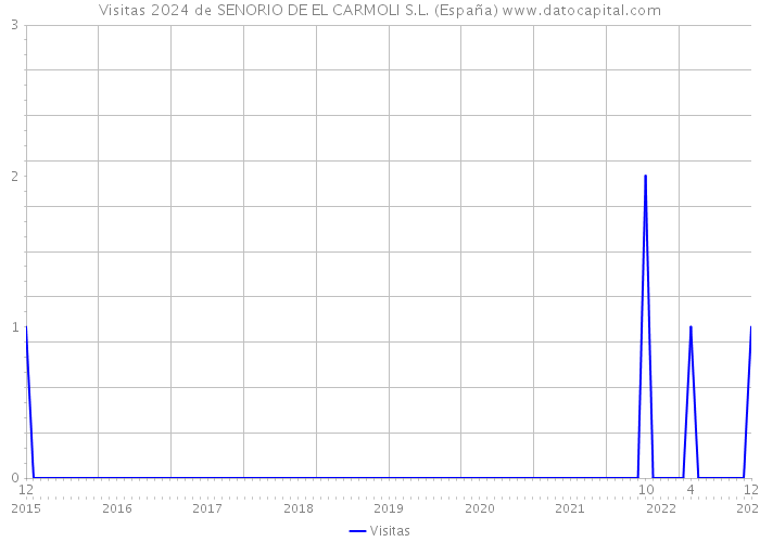 Visitas 2024 de SENORIO DE EL CARMOLI S.L. (España) 