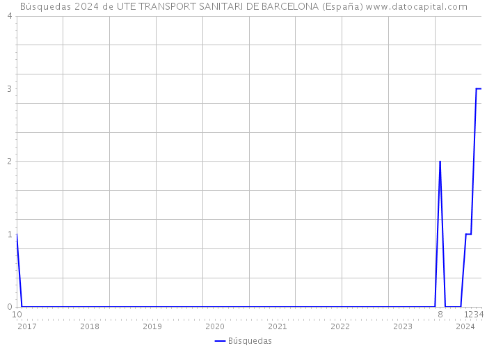 Búsquedas 2024 de UTE TRANSPORT SANITARI DE BARCELONA (España) 