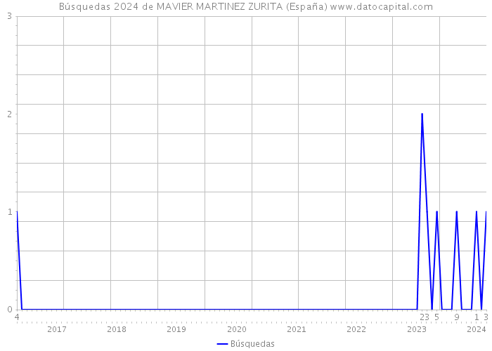 Búsquedas 2024 de MAVIER MARTINEZ ZURITA (España) 