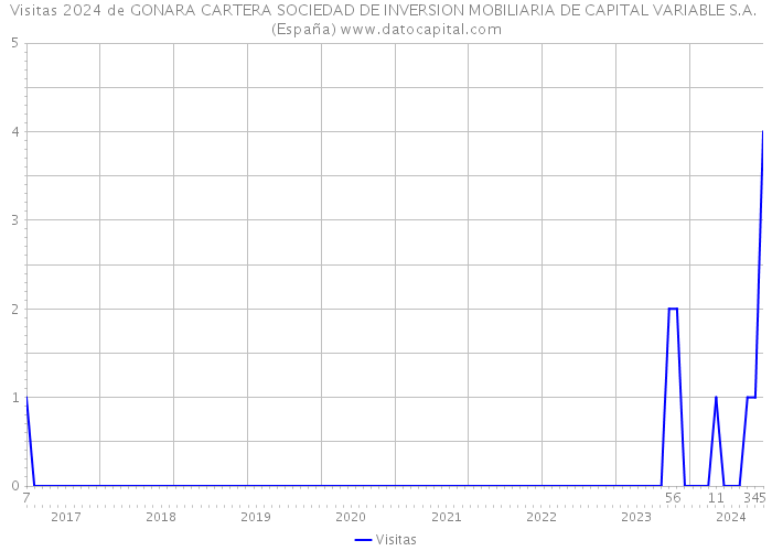 Visitas 2024 de GONARA CARTERA SOCIEDAD DE INVERSION MOBILIARIA DE CAPITAL VARIABLE S.A. (España) 