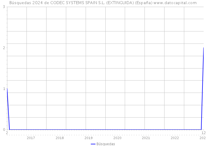 Búsquedas 2024 de CODEC SYSTEMS SPAIN S.L. (EXTINGUIDA) (España) 