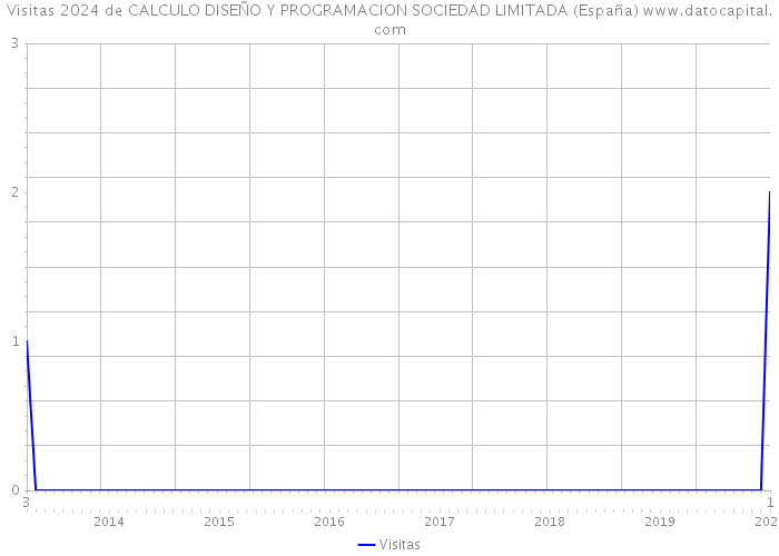 Visitas 2024 de CALCULO DISEÑO Y PROGRAMACION SOCIEDAD LIMITADA (España) 