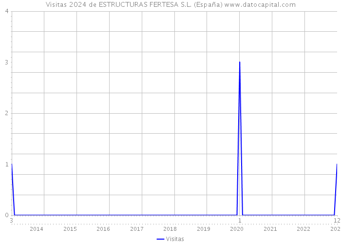 Visitas 2024 de ESTRUCTURAS FERTESA S.L. (España) 