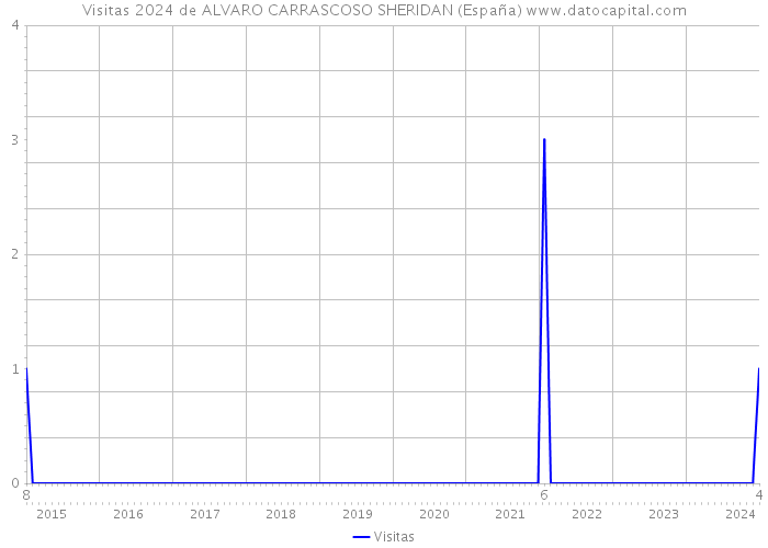 Visitas 2024 de ALVARO CARRASCOSO SHERIDAN (España) 