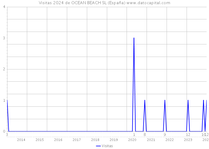 Visitas 2024 de OCEAN BEACH SL (España) 