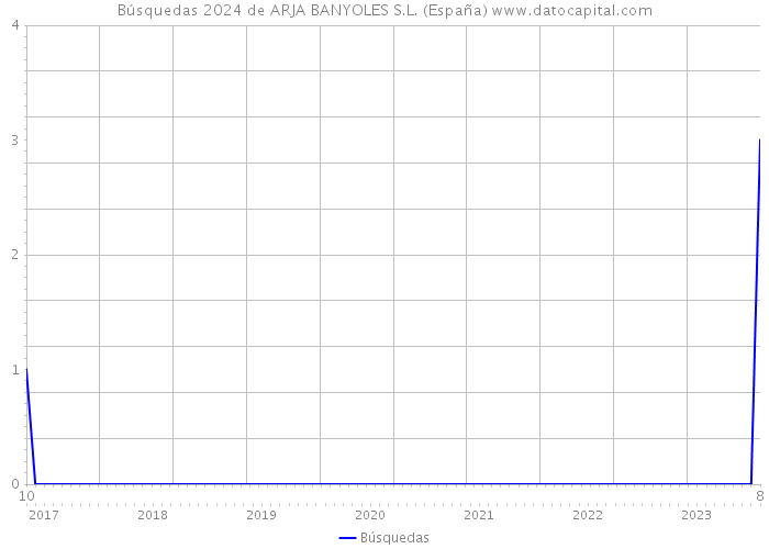 Búsquedas 2024 de ARJA BANYOLES S.L. (España) 