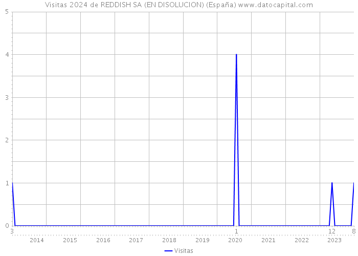 Visitas 2024 de REDDISH SA (EN DISOLUCION) (España) 