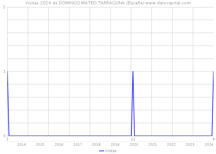 Visitas 2024 de DOMINGO MATEO TARRAGONA (España) 