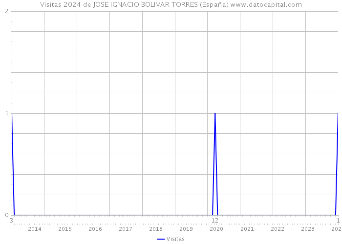 Visitas 2024 de JOSE IGNACIO BOLIVAR TORRES (España) 