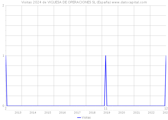 Visitas 2024 de VIGUESA DE OPERACIONES SL (España) 