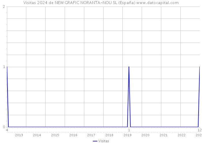 Visitas 2024 de NEW GRAFIC NORANTA-NOU SL (España) 