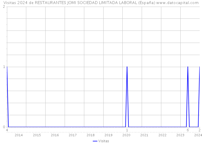 Visitas 2024 de RESTAURANTES JOMI SOCIEDAD LIMITADA LABORAL (España) 