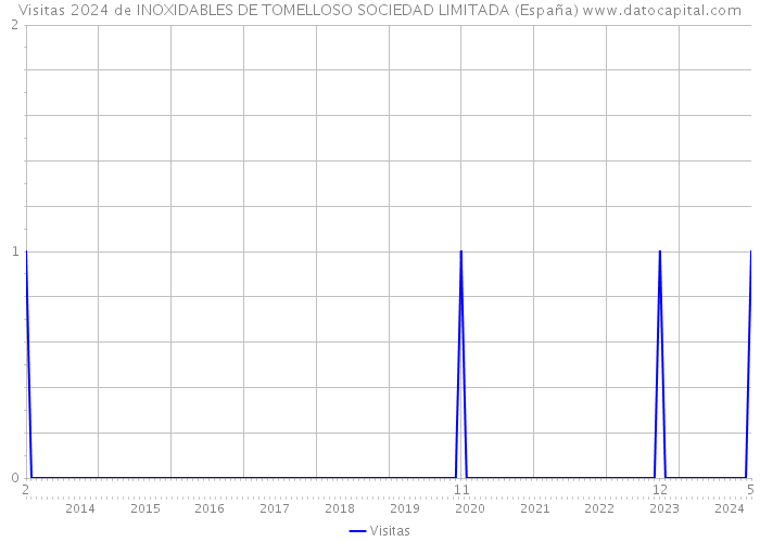 Visitas 2024 de INOXIDABLES DE TOMELLOSO SOCIEDAD LIMITADA (España) 