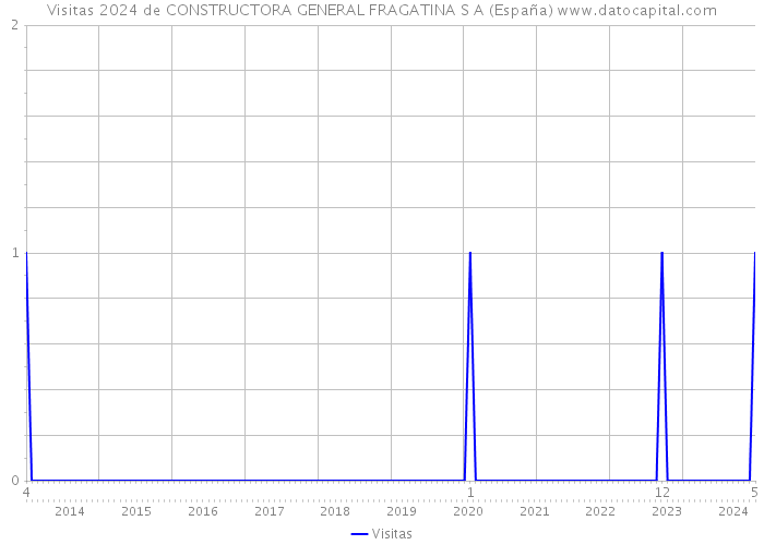 Visitas 2024 de CONSTRUCTORA GENERAL FRAGATINA S A (España) 