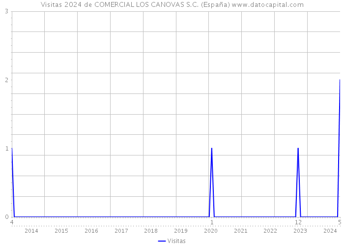 Visitas 2024 de COMERCIAL LOS CANOVAS S.C. (España) 
