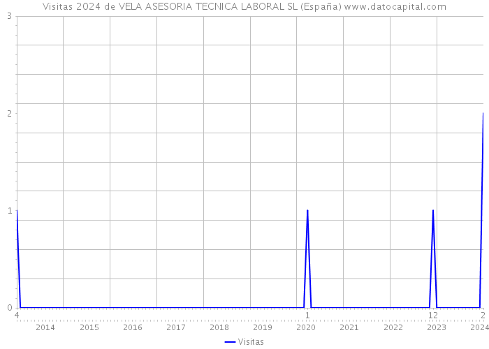 Visitas 2024 de VELA ASESORIA TECNICA LABORAL SL (España) 