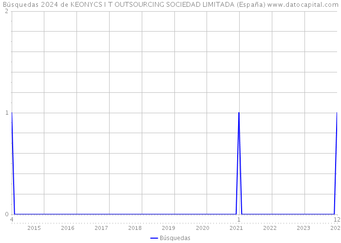 Búsquedas 2024 de KEONYCS I T OUTSOURCING SOCIEDAD LIMITADA (España) 