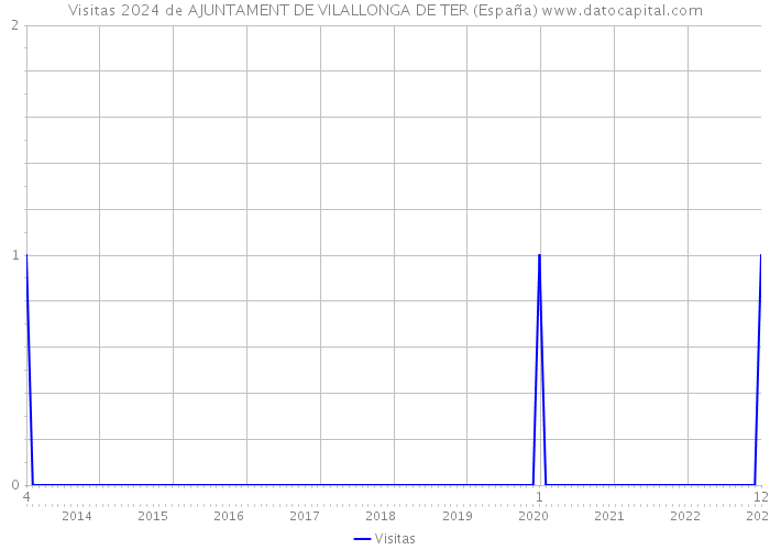 Visitas 2024 de AJUNTAMENT DE VILALLONGA DE TER (España) 