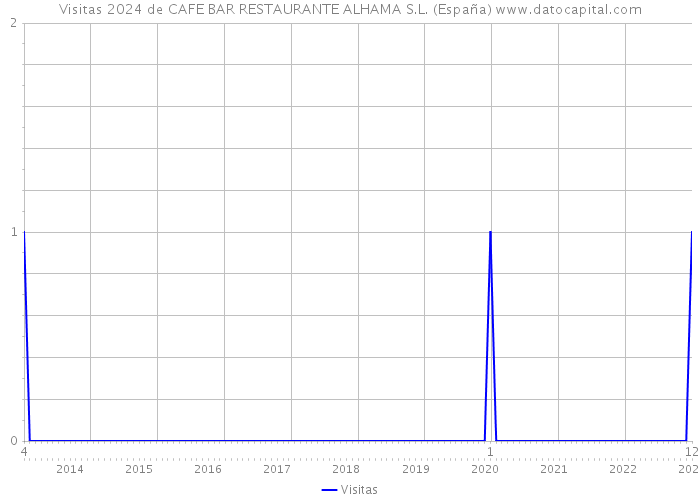 Visitas 2024 de CAFE BAR RESTAURANTE ALHAMA S.L. (España) 