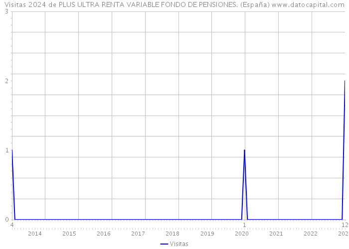Visitas 2024 de PLUS ULTRA RENTA VARIABLE FONDO DE PENSIONES. (España) 