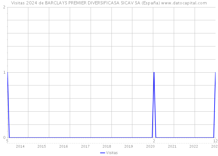 Visitas 2024 de BARCLAYS PREMIER DIVERSIFICASA SICAV SA (España) 