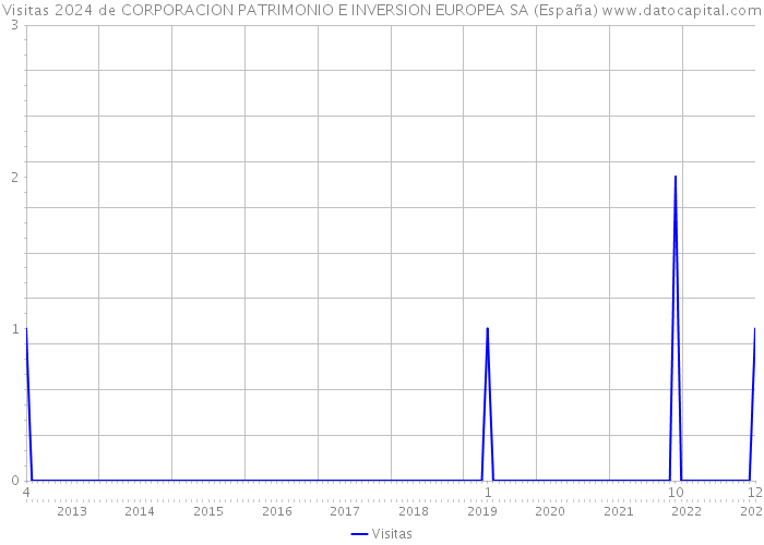 Visitas 2024 de CORPORACION PATRIMONIO E INVERSION EUROPEA SA (España) 