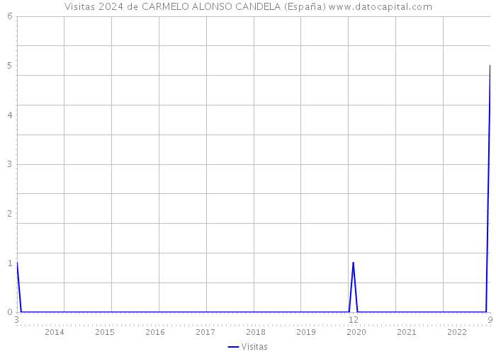 Visitas 2024 de CARMELO ALONSO CANDELA (España) 