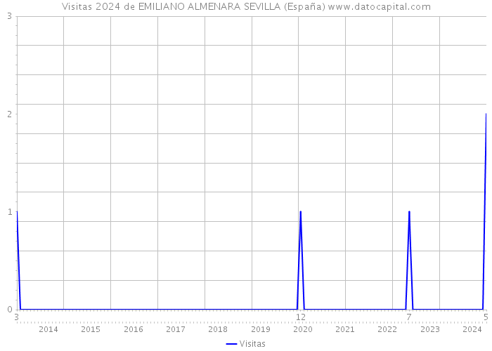 Visitas 2024 de EMILIANO ALMENARA SEVILLA (España) 