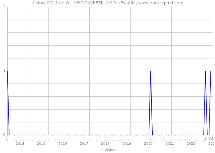 Visitas 2024 de VILLAFIZ CARRETILLAS SL (España) 
