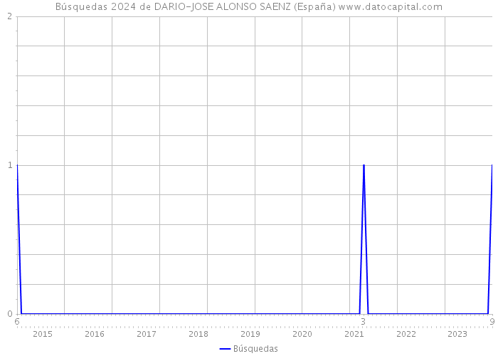 Búsquedas 2024 de DARIO-JOSE ALONSO SAENZ (España) 