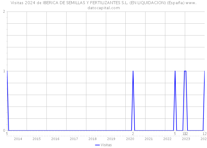 Visitas 2024 de IBERICA DE SEMILLAS Y FERTILIZANTES S.L. (EN LIQUIDACION) (España) 