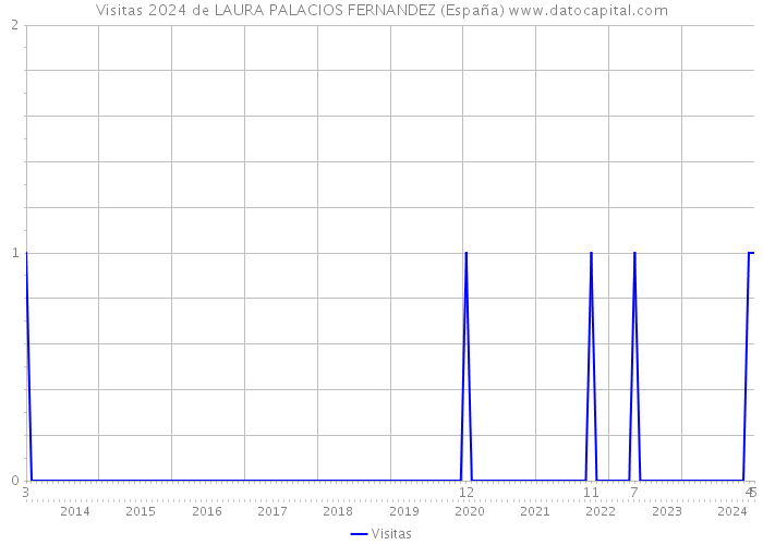 Visitas 2024 de LAURA PALACIOS FERNANDEZ (España) 