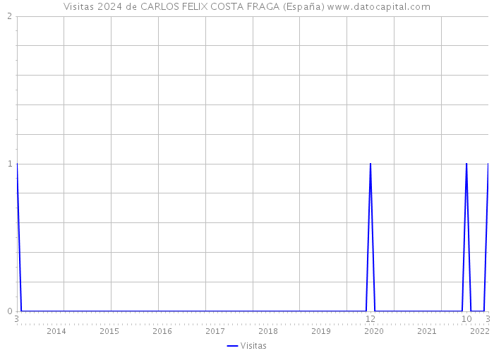 Visitas 2024 de CARLOS FELIX COSTA FRAGA (España) 