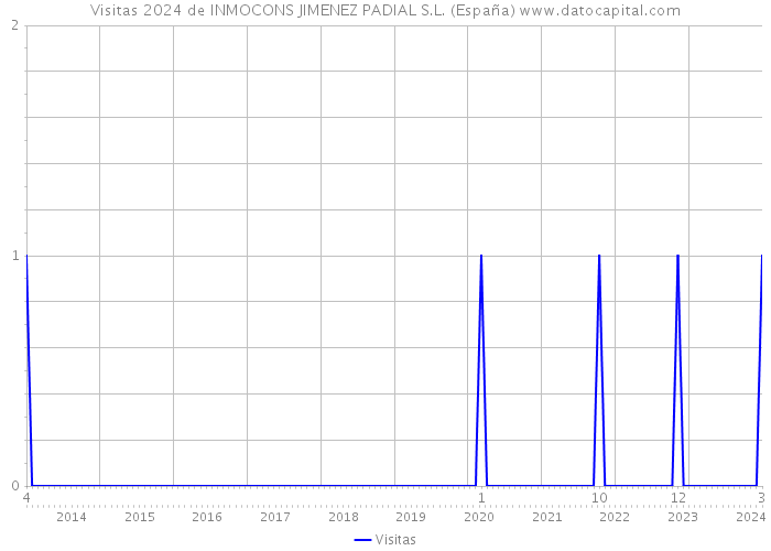 Visitas 2024 de INMOCONS JIMENEZ PADIAL S.L. (España) 