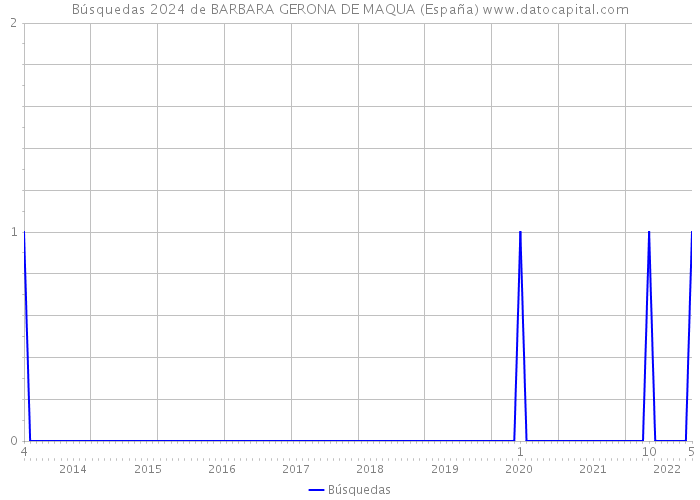 Búsquedas 2024 de BARBARA GERONA DE MAQUA (España) 