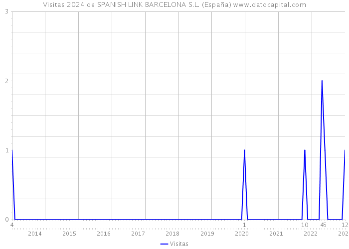 Visitas 2024 de SPANISH LINK BARCELONA S.L. (España) 