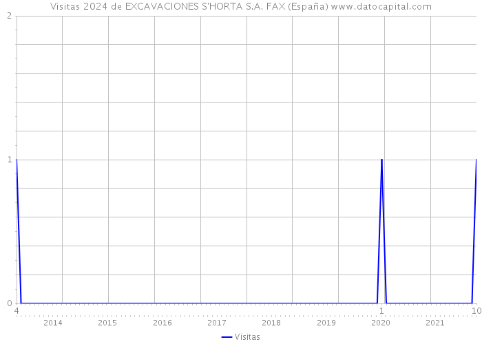Visitas 2024 de EXCAVACIONES S'HORTA S.A. FAX (España) 