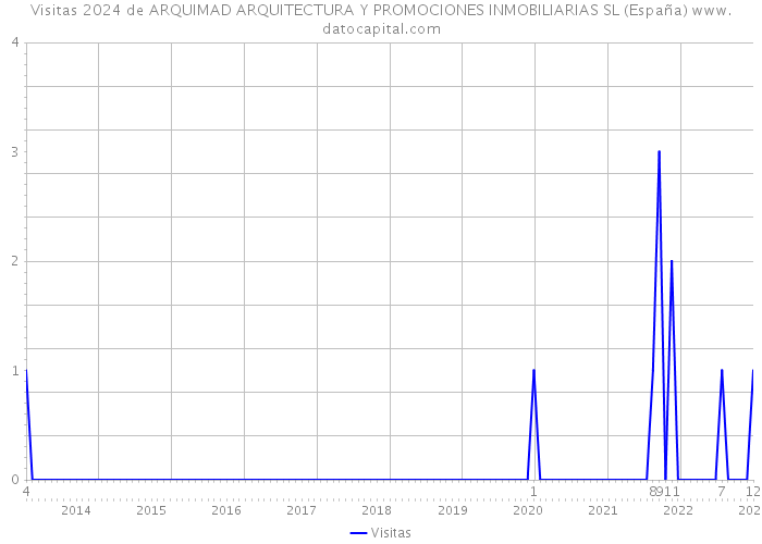 Visitas 2024 de ARQUIMAD ARQUITECTURA Y PROMOCIONES INMOBILIARIAS SL (España) 