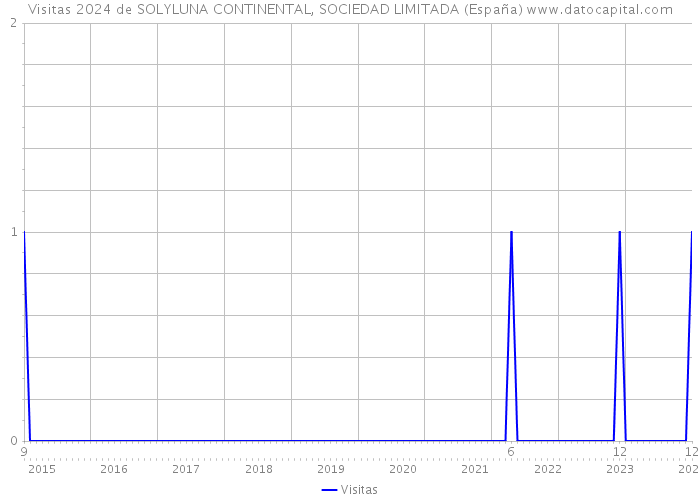 Visitas 2024 de SOLYLUNA CONTINENTAL, SOCIEDAD LIMITADA (España) 