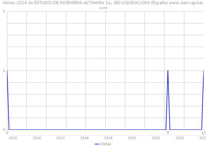 Visitas 2024 de ESTUDIO DE INGENIERIA ALTAMIRA S.L. (EN LIQUIDACION) (España) 