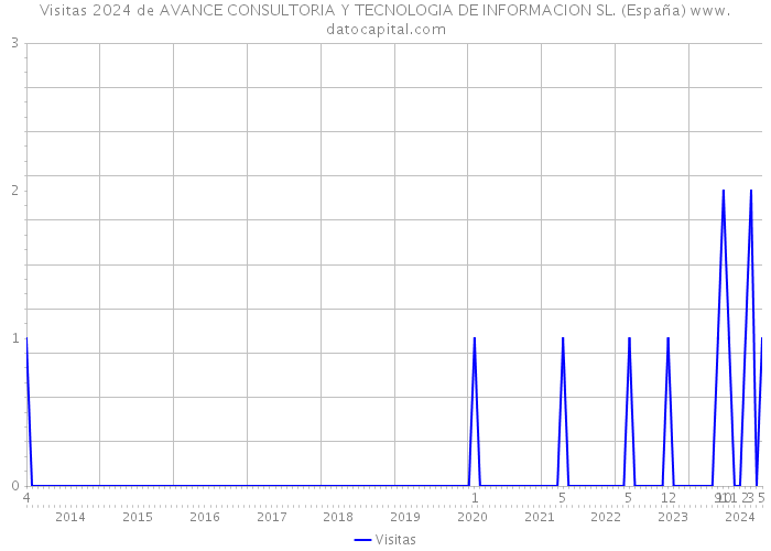Visitas 2024 de AVANCE CONSULTORIA Y TECNOLOGIA DE INFORMACION SL. (España) 